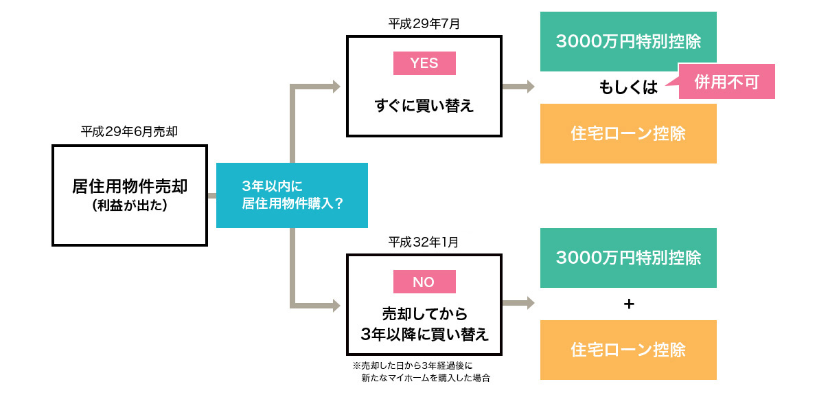 税金入門編 マンションを買い替えるときの税金 譲渡所得税控除 って知っていますか Major S Blog