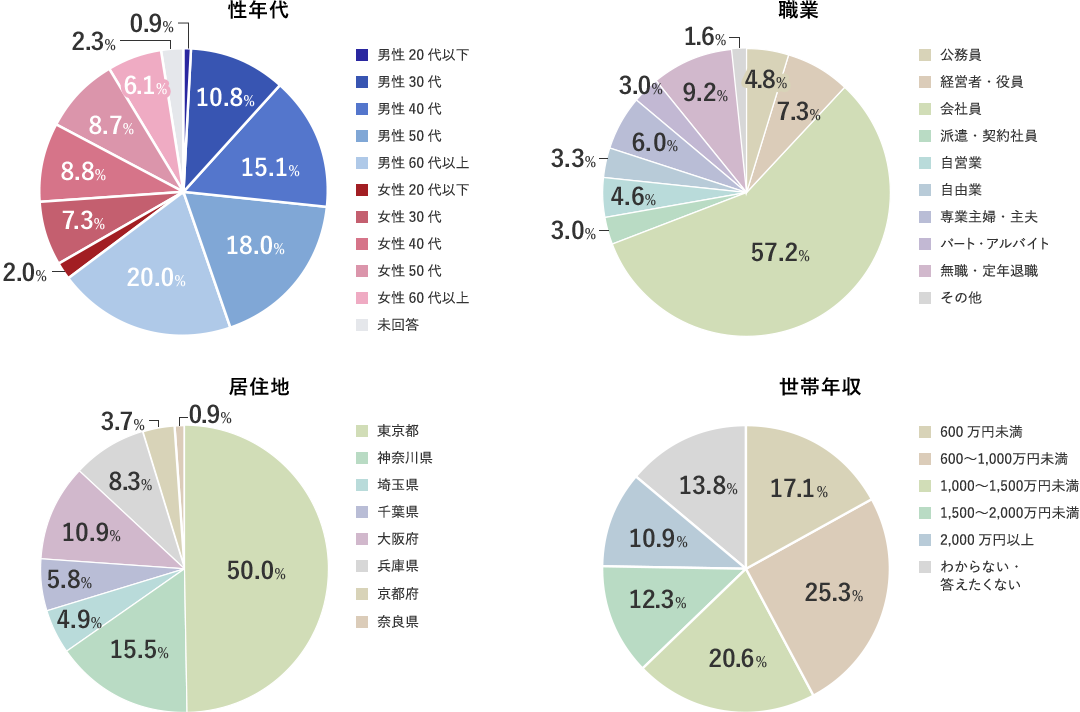 回答者のプロフィール