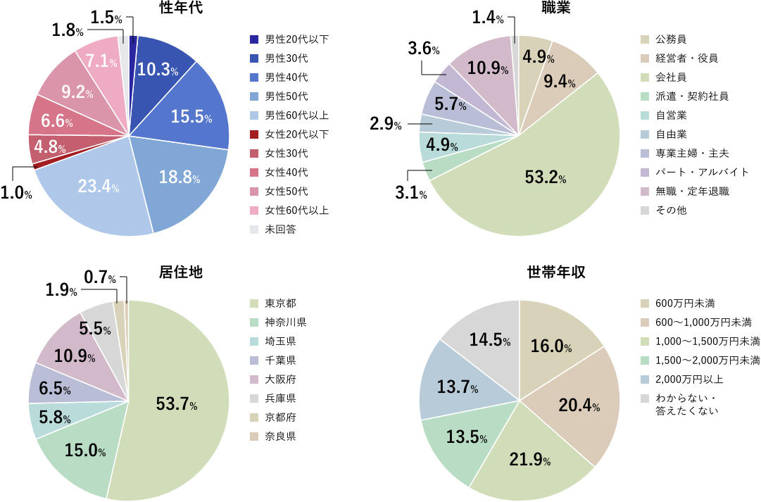 回答者のプロフィール