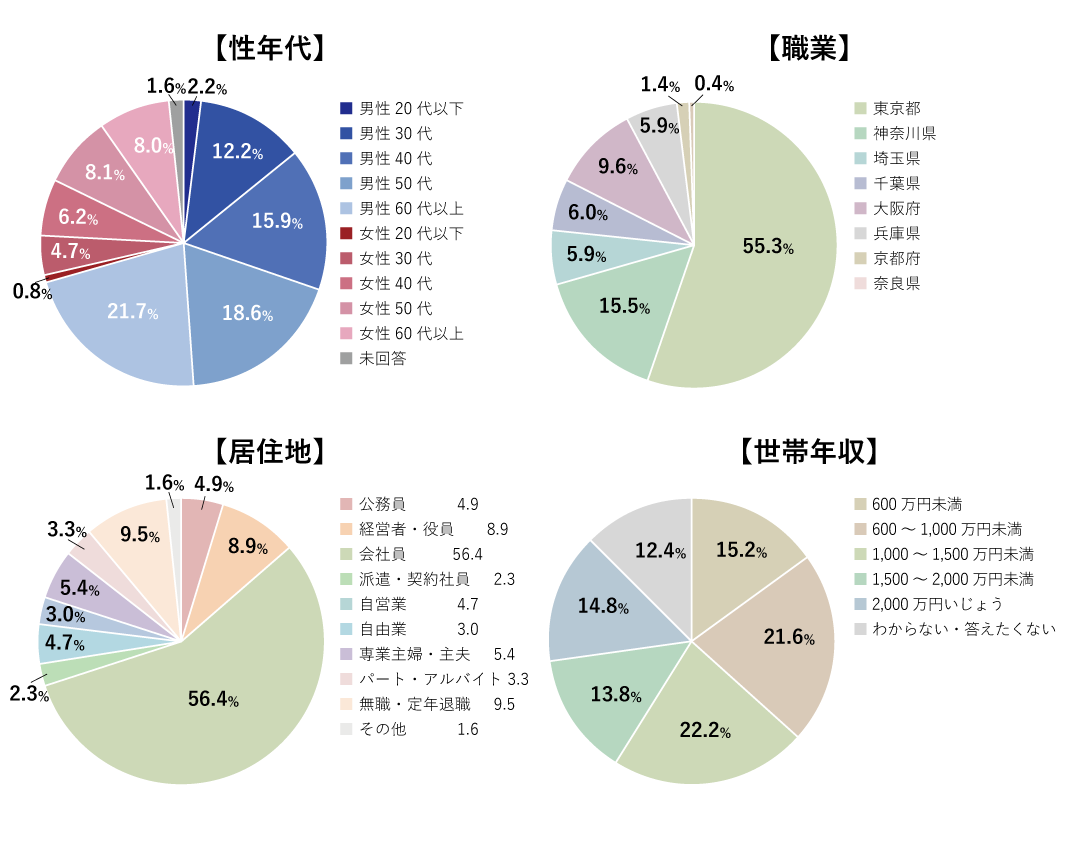 回答者のプロフィール