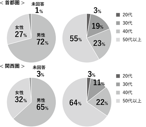 回答者の属性別割合