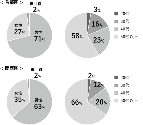 回答者の属性別割合