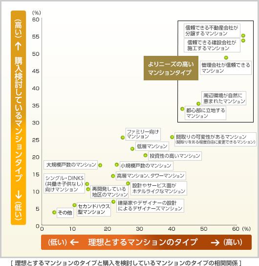 理想とするマンションのタイプと購入を検討しているマンションのタイプの相関関係