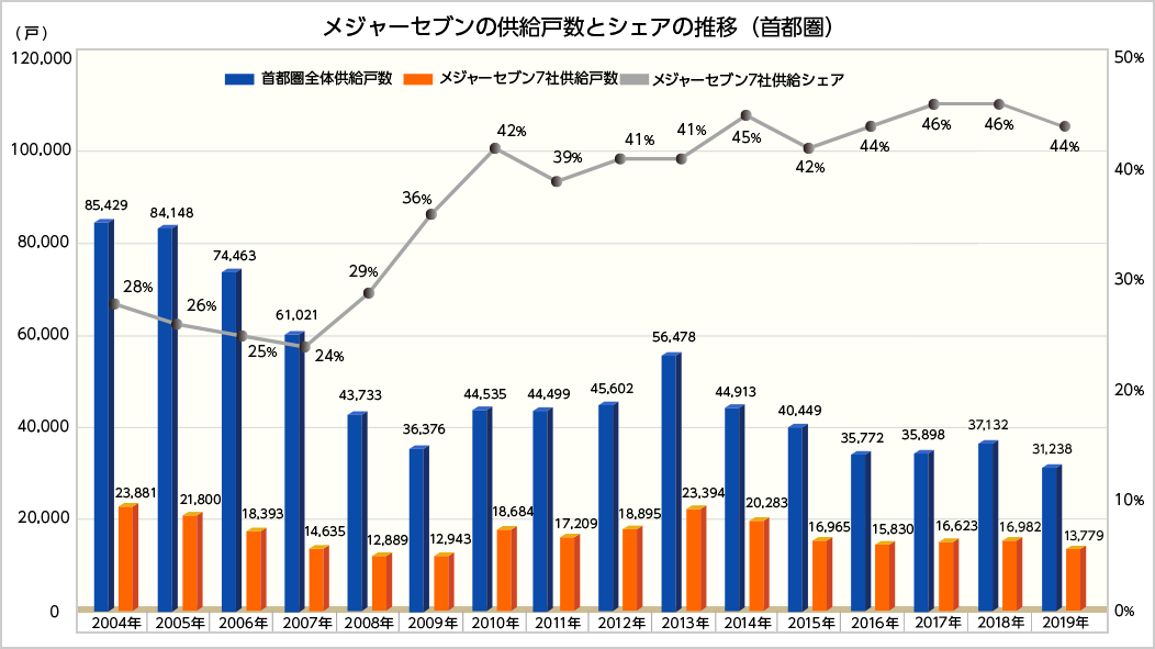 メジャーセブンの供給戸数とシェアの推移（首都圏）