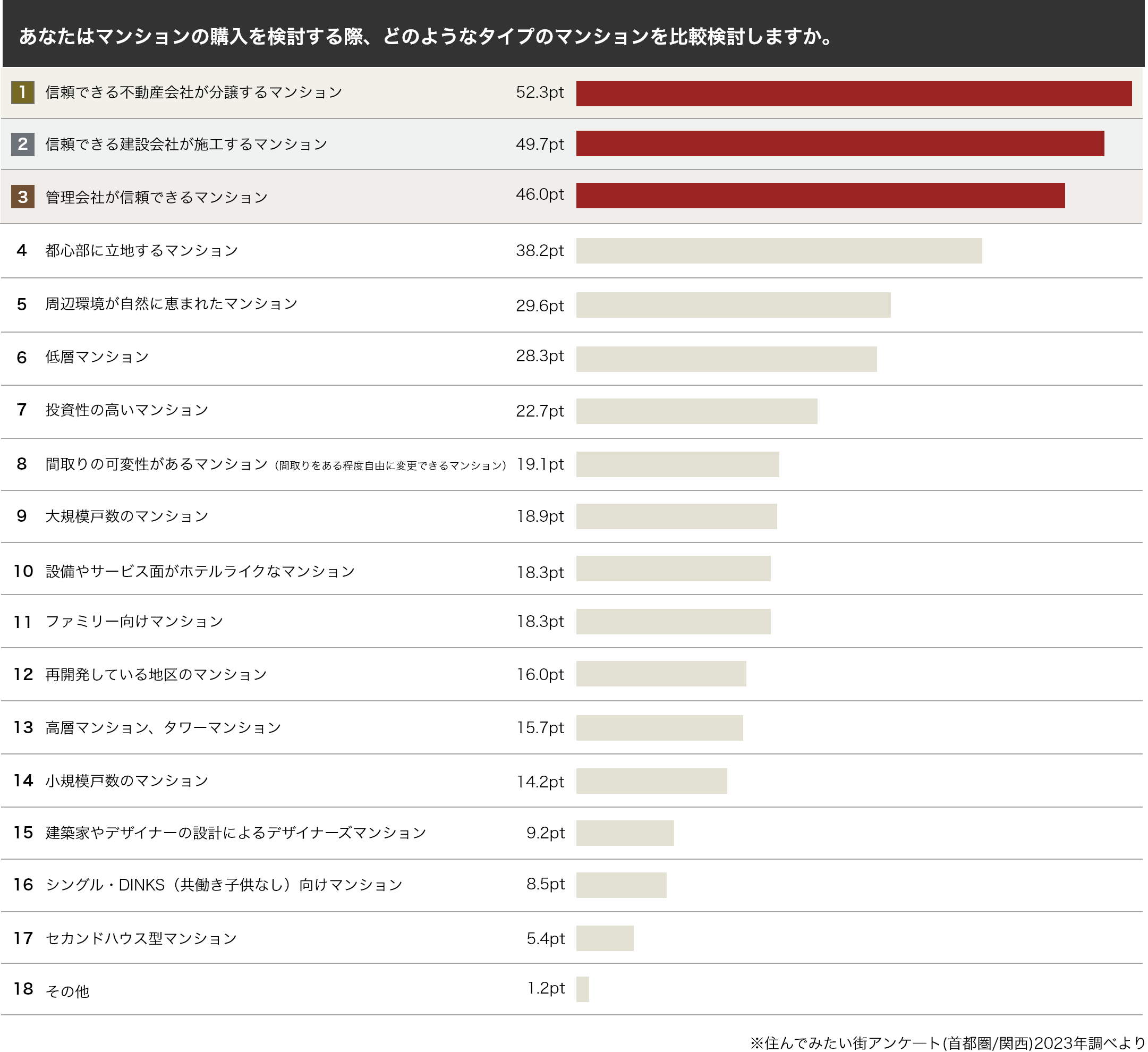 メジャーセブンの供給戸数とシェアの推移（首都圏）