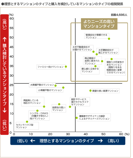 理想とするマンションのタイプと購入を検討しているマンションのタイプの相関関係