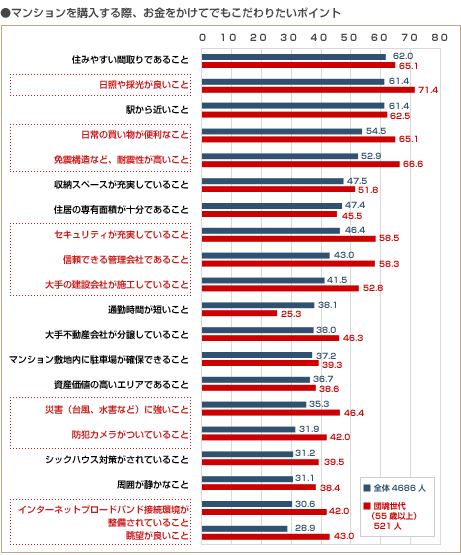 マンションを購入する際、お金をかけてでもこだわりたいポイント