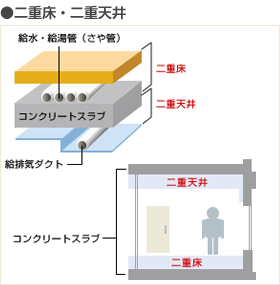 二重床・二重天井