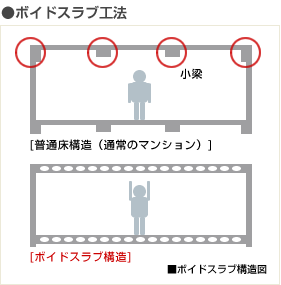 ボイドスラブ工法