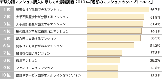 新築分譲マンション購入に際しての意識調査2010年「理想のマンションタイプについて」