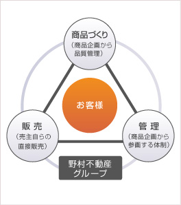 「製造」「販売」「管理」の一環体制＜野村不動産＞