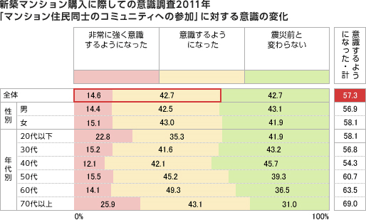 新築分譲マンション購入に際しての意識調査2011年「マンション住民同士のコミュニティへの参加」に対する意識の変化