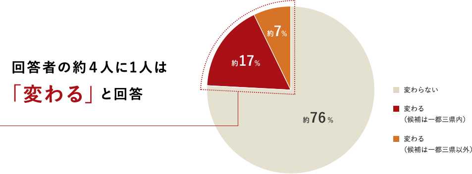 結果表グラフ：回答者の約4人に1人は「変わる」と回答