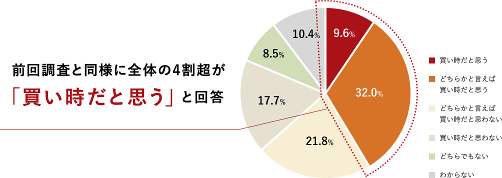 結果グラフ：前回調査と同様に全体の4割超が「買い時だと思う」と回答