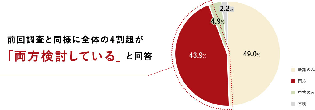 結果グラフ:前回調査と同様に全体の4割超が「両方検討している」と回答