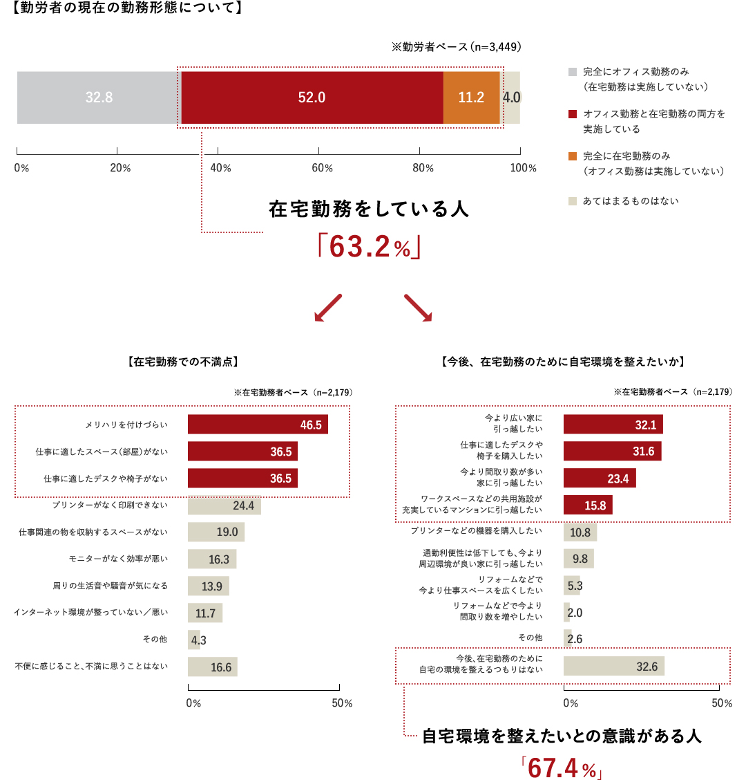 勤労者の現在の勤務体系について