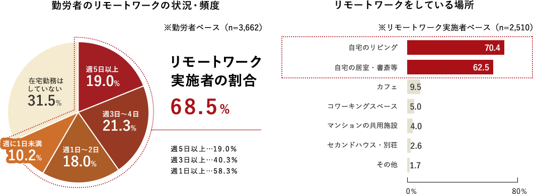 勤労者の現在の勤務体系について