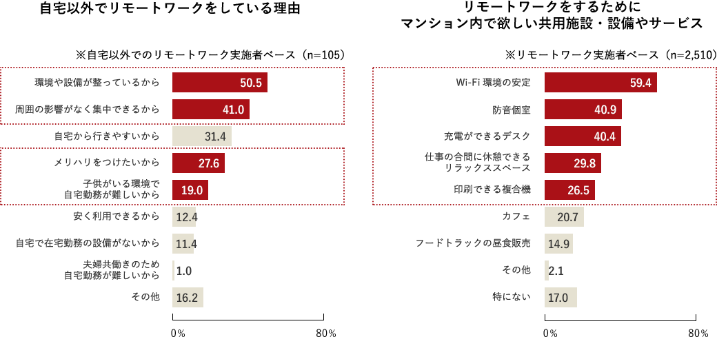 リモートワークについて