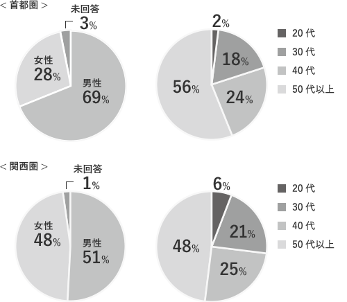 回答者の属性別割合