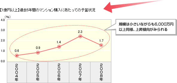 【1億円以上】過去5年間のマンション購入にあたっての予算状況