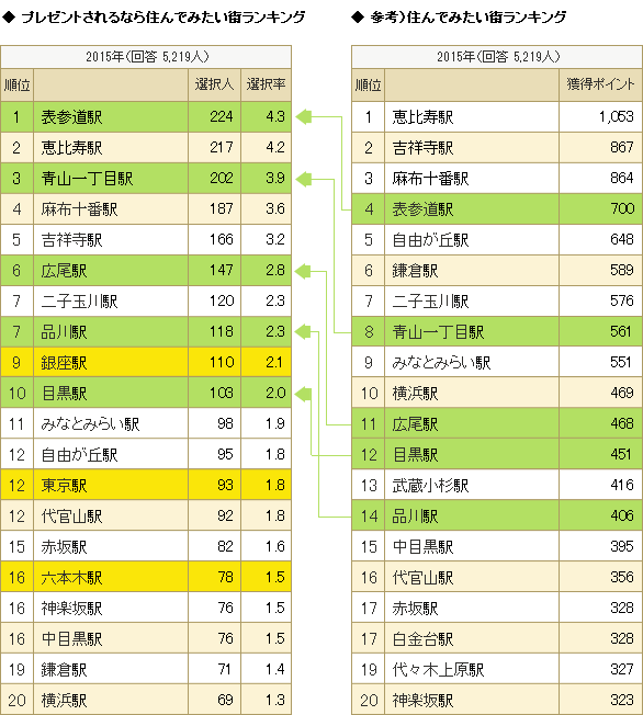 マンション１部屋をプレゼントされるなら住んでみたい街ランキング