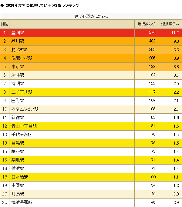 2020年までに発展していそうな街ランキング