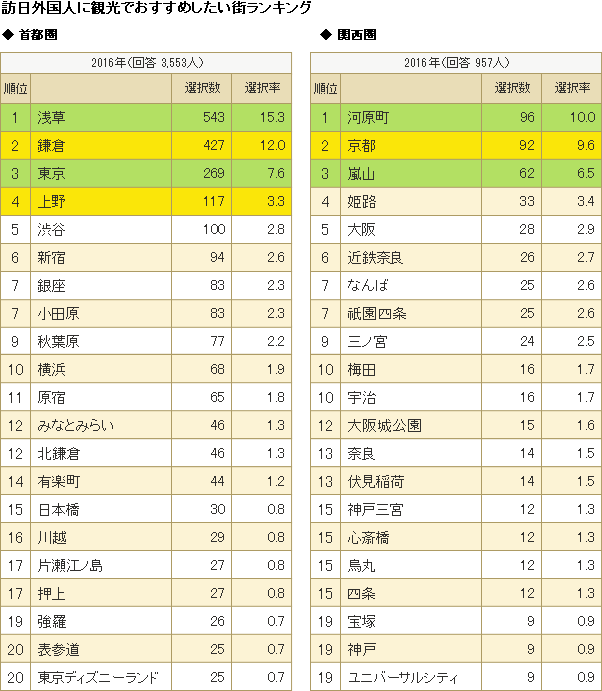 訪日外国人に観光でおすすめしたい街ランキング