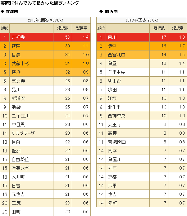 実際に住んでみて良かった街ランキング