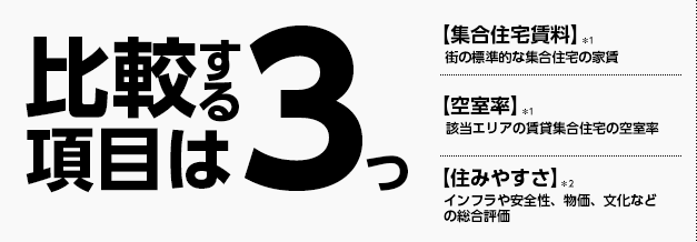 【集合住宅賃料】 街の標準的な集合住宅の家賃／【空室率】該当エリアの賃貸集合住宅の空室率／【住みやすさ】インフラや安全性、物価、文化などの総合評価