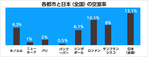 各都市と日本（全国）の空室率