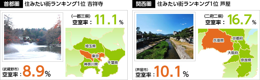 首都圏住みたい街ランキング1位　吉祥寺／関西圏住みたい街ランキング1位　芦屋